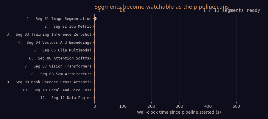Streaming staircase: segments become watchable one by one as the pipeline runs